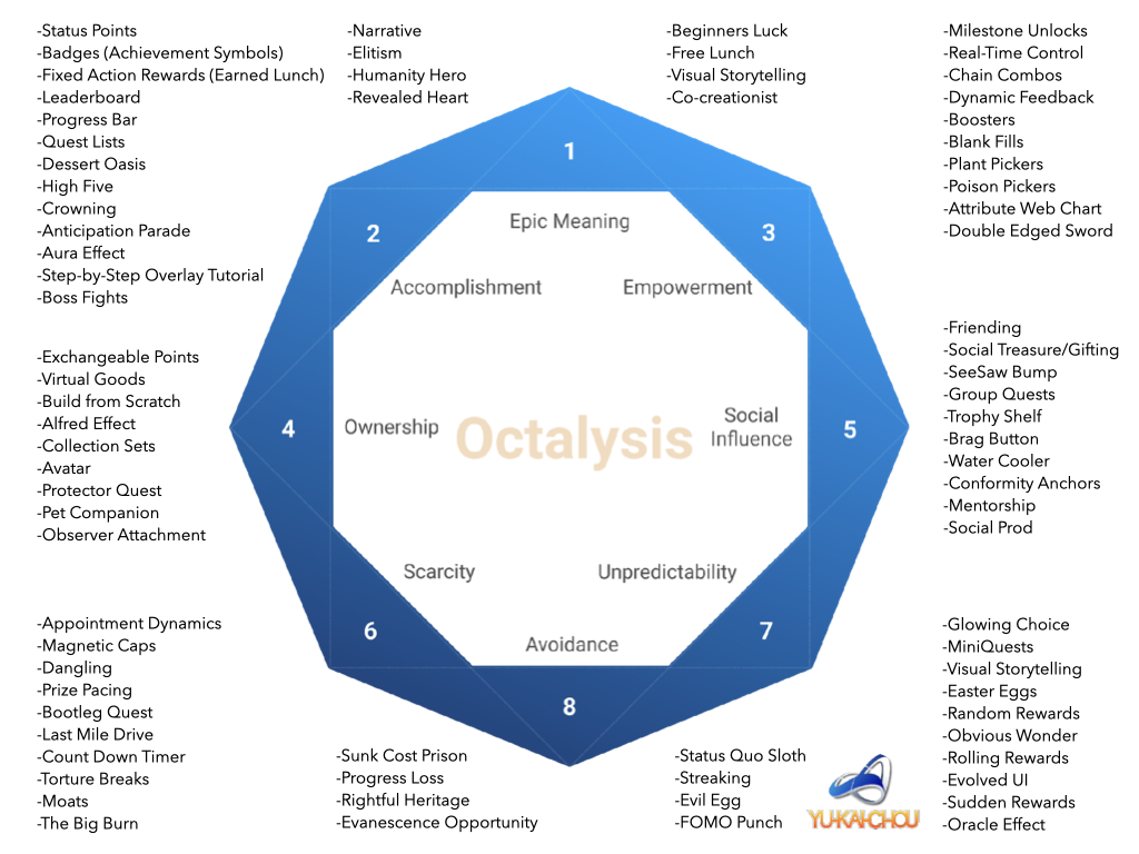 Quelle: https://yukaichou.com/wp-content/uploads/2024/04/Yu-kai-Chou-Models-and-Frameworks.002.png